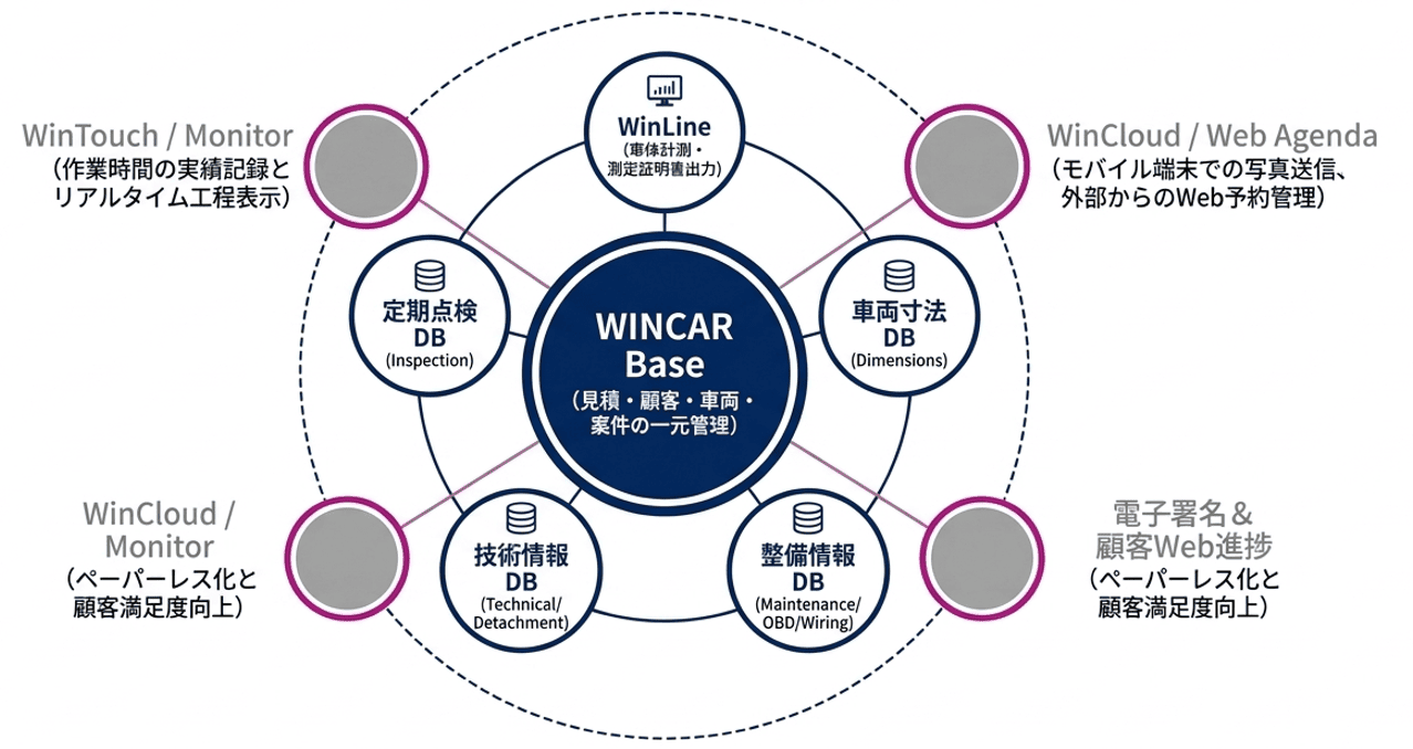 WINCAR エコシステム